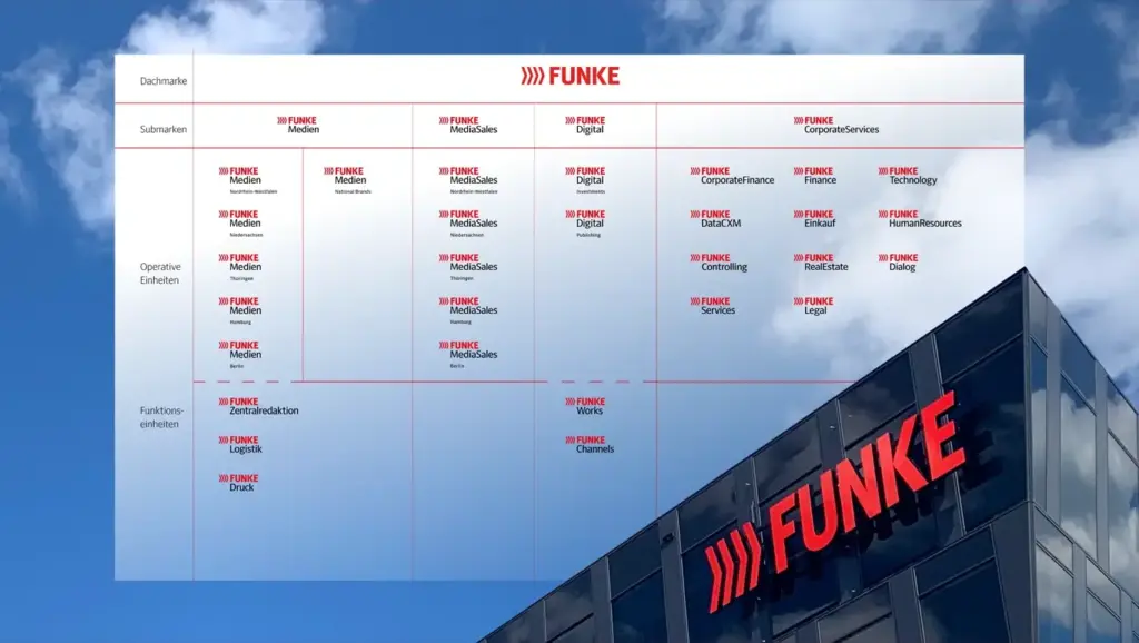 Corporate Design der FUNKE Mediengruppe — Markenarchitektur mit Dachmarke, Submarken und operativen Einheiten als strukturiertes visuelles System, entwickelt v…Corporate Design der FUNKE Mediengruppe — Markenarchitektur mit Dachmarke, Submarken und operativen Einheiten als strukturiertes visuelles System, entwickelt von CRENEO.