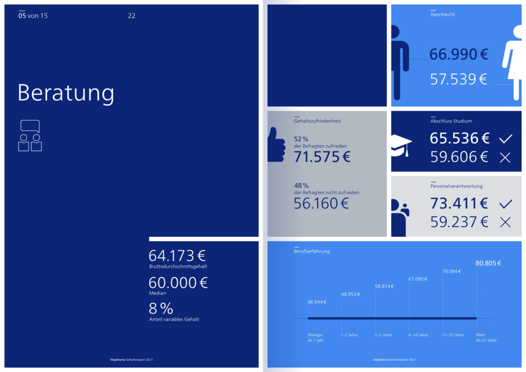 Zielgerichtetes Informationsdesign – StepStone Whitepaper – Editorial Design – Gehaltsreport 2021 – Exemplarische Innenseiten – Beratung