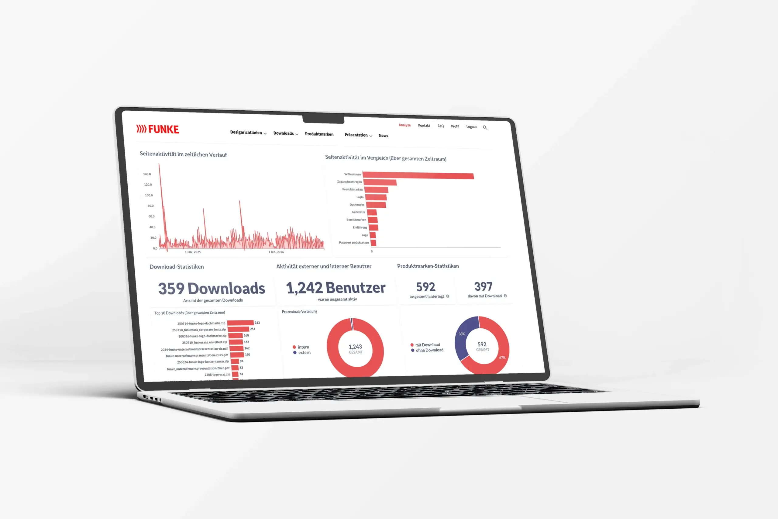 Analyse-Ansicht im FUNKE Markenportal auf einem Laptop: Seitenaktivität im Zeitverlauf, meistgenutzte Bereiche, Nutzerzahlen und Produktmarken-Statistik